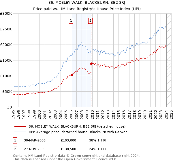 36, MOSLEY WALK, BLACKBURN, BB2 3RJ: Price paid vs HM Land Registry's House Price Index