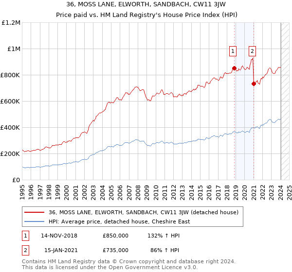36, MOSS LANE, ELWORTH, SANDBACH, CW11 3JW: Price paid vs HM Land Registry's House Price Index