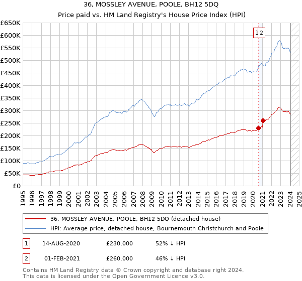 36, MOSSLEY AVENUE, POOLE, BH12 5DQ: Price paid vs HM Land Registry's House Price Index
