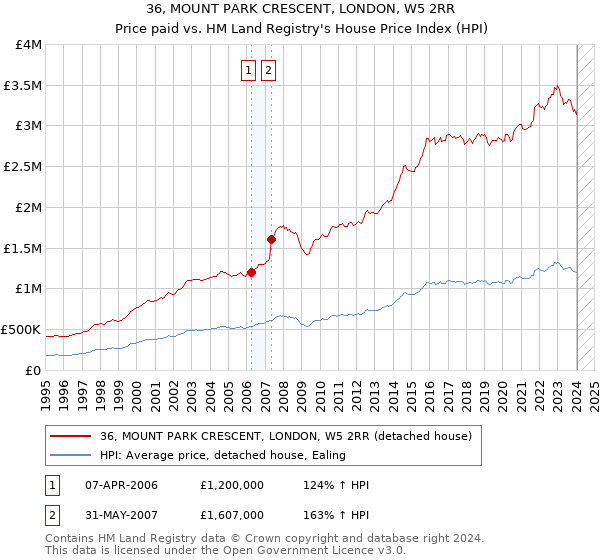 36, MOUNT PARK CRESCENT, LONDON, W5 2RR: Price paid vs HM Land Registry's House Price Index