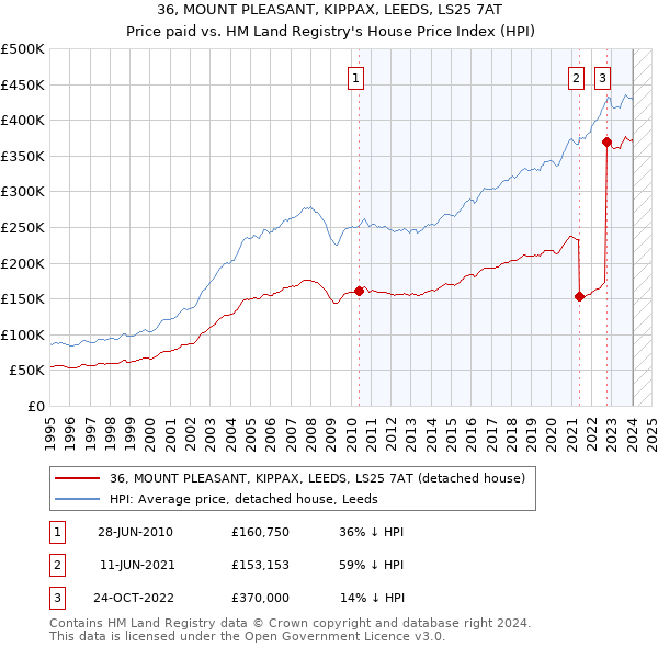 36, MOUNT PLEASANT, KIPPAX, LEEDS, LS25 7AT: Price paid vs HM Land Registry's House Price Index