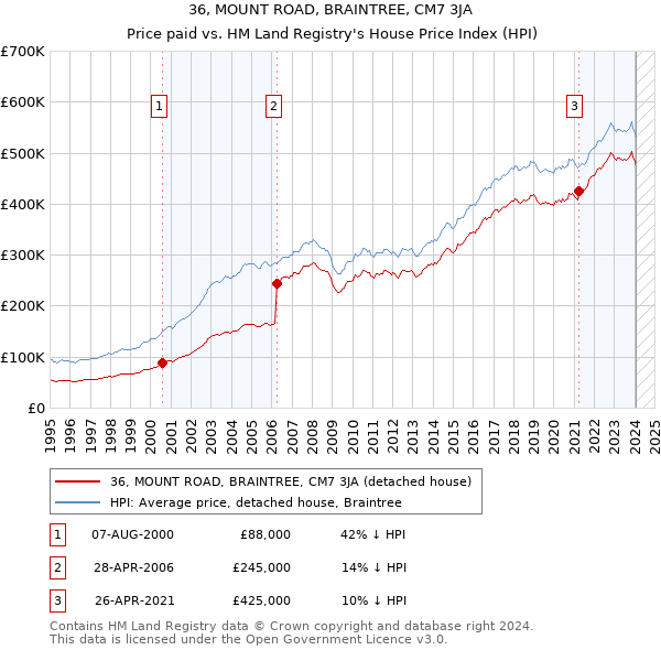 36, MOUNT ROAD, BRAINTREE, CM7 3JA: Price paid vs HM Land Registry's House Price Index