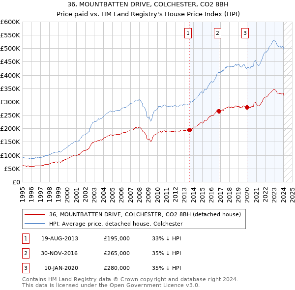 36, MOUNTBATTEN DRIVE, COLCHESTER, CO2 8BH: Price paid vs HM Land Registry's House Price Index
