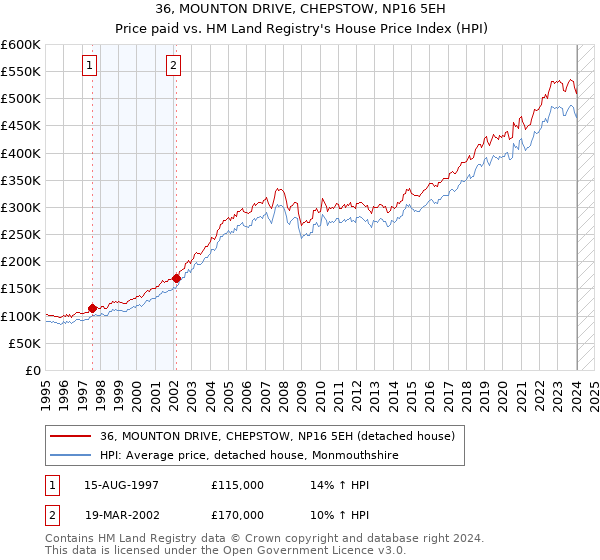 36, MOUNTON DRIVE, CHEPSTOW, NP16 5EH: Price paid vs HM Land Registry's House Price Index