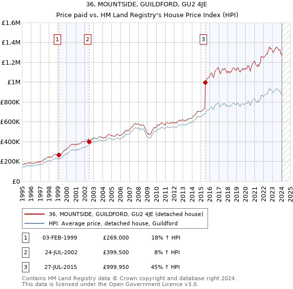 36, MOUNTSIDE, GUILDFORD, GU2 4JE: Price paid vs HM Land Registry's House Price Index