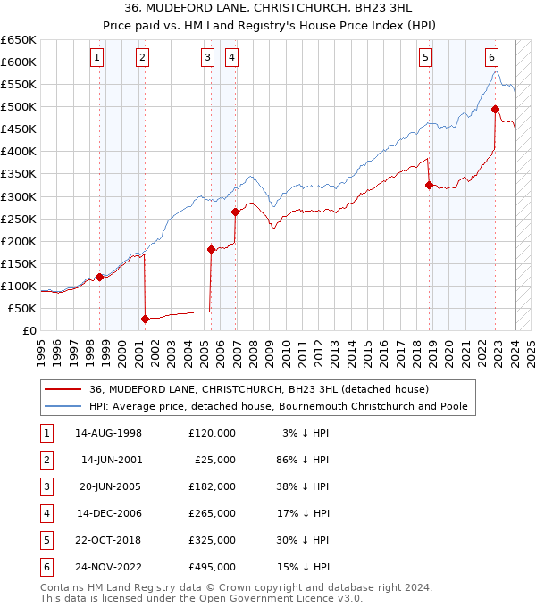 36, MUDEFORD LANE, CHRISTCHURCH, BH23 3HL: Price paid vs HM Land Registry's House Price Index