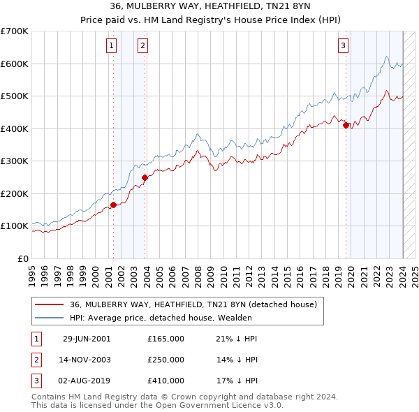 36, MULBERRY WAY, HEATHFIELD, TN21 8YN: Price paid vs HM Land Registry's House Price Index