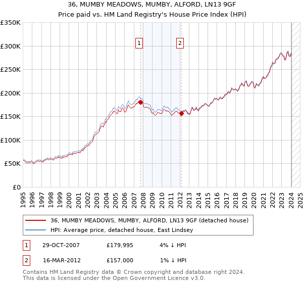 36, MUMBY MEADOWS, MUMBY, ALFORD, LN13 9GF: Price paid vs HM Land Registry's House Price Index