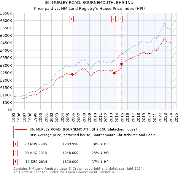 36, MURLEY ROAD, BOURNEMOUTH, BH9 1NU: Price paid vs HM Land Registry's House Price Index