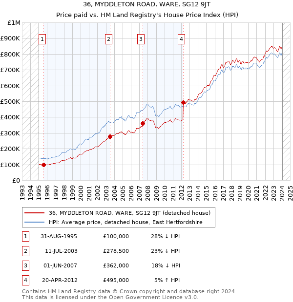 36, MYDDLETON ROAD, WARE, SG12 9JT: Price paid vs HM Land Registry's House Price Index