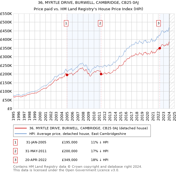 36, MYRTLE DRIVE, BURWELL, CAMBRIDGE, CB25 0AJ: Price paid vs HM Land Registry's House Price Index