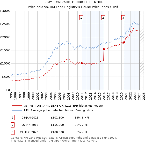 36, MYTTON PARK, DENBIGH, LL16 3HR: Price paid vs HM Land Registry's House Price Index