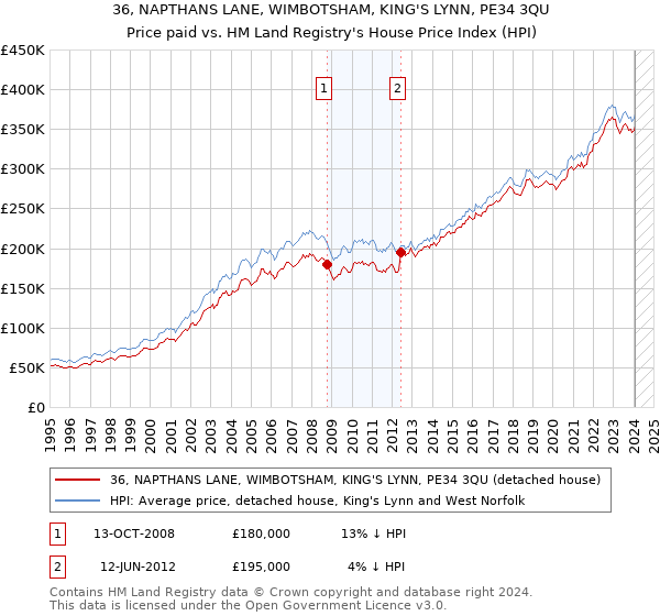 36, NAPTHANS LANE, WIMBOTSHAM, KING'S LYNN, PE34 3QU: Price paid vs HM Land Registry's House Price Index