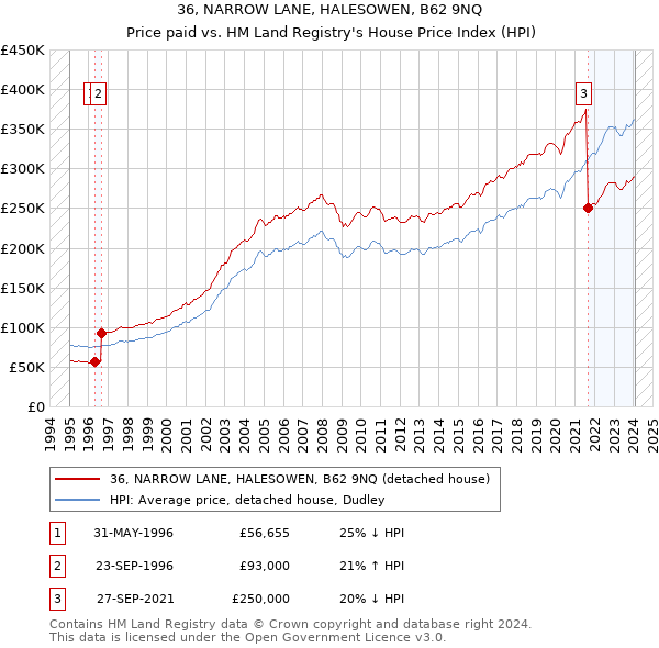 36, NARROW LANE, HALESOWEN, B62 9NQ: Price paid vs HM Land Registry's House Price Index