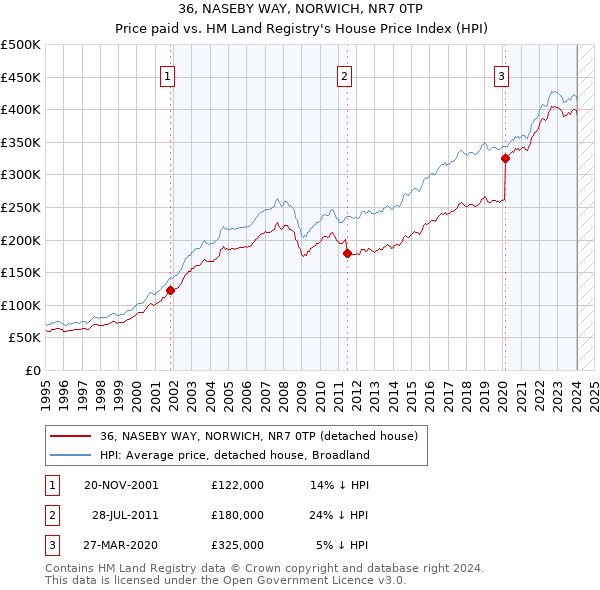 36, NASEBY WAY, NORWICH, NR7 0TP: Price paid vs HM Land Registry's House Price Index