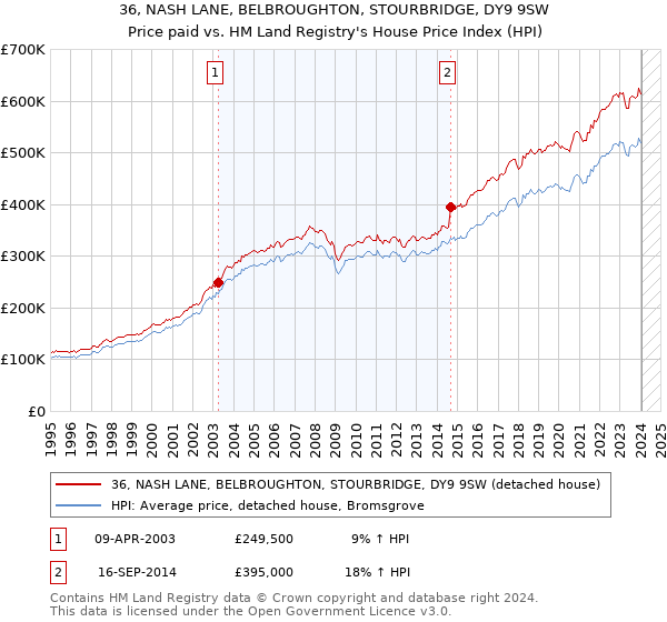 36, NASH LANE, BELBROUGHTON, STOURBRIDGE, DY9 9SW: Price paid vs HM Land Registry's House Price Index
