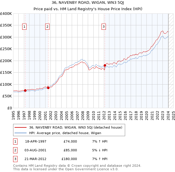 36, NAVENBY ROAD, WIGAN, WN3 5QJ: Price paid vs HM Land Registry's House Price Index