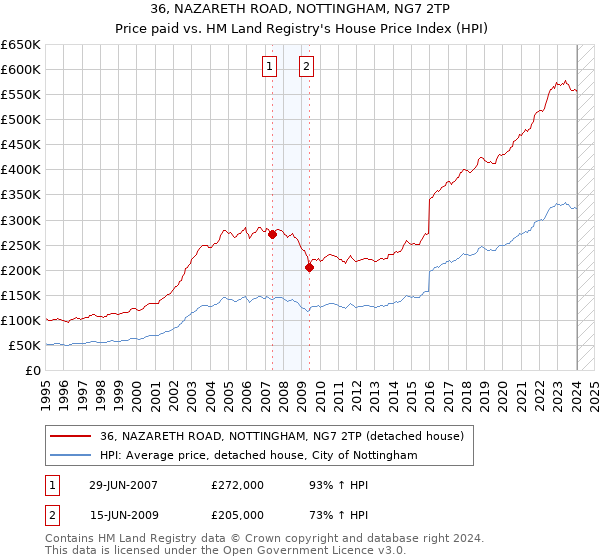36, NAZARETH ROAD, NOTTINGHAM, NG7 2TP: Price paid vs HM Land Registry's House Price Index