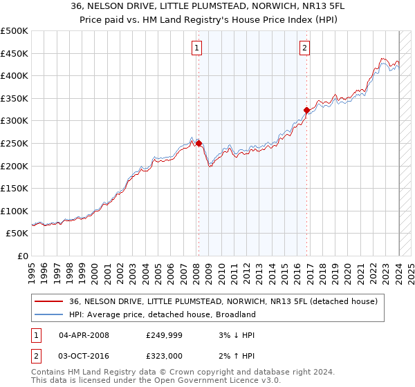 36, NELSON DRIVE, LITTLE PLUMSTEAD, NORWICH, NR13 5FL: Price paid vs HM Land Registry's House Price Index