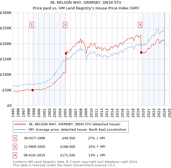 36, NELSON WAY, GRIMSBY, DN34 5TU: Price paid vs HM Land Registry's House Price Index