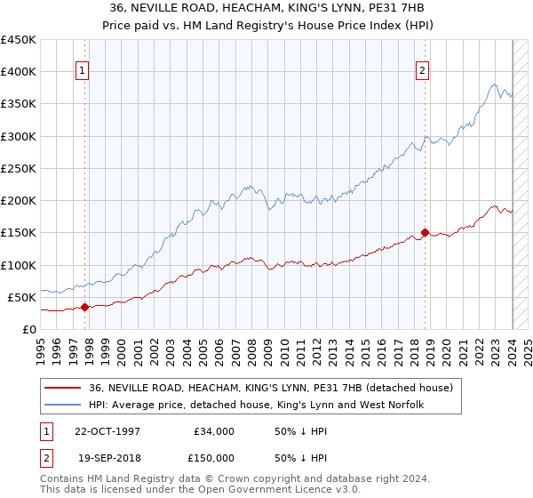 36, NEVILLE ROAD, HEACHAM, KING'S LYNN, PE31 7HB: Price paid vs HM Land Registry's House Price Index