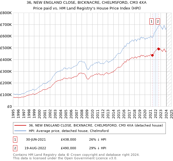 36, NEW ENGLAND CLOSE, BICKNACRE, CHELMSFORD, CM3 4XA: Price paid vs HM Land Registry's House Price Index