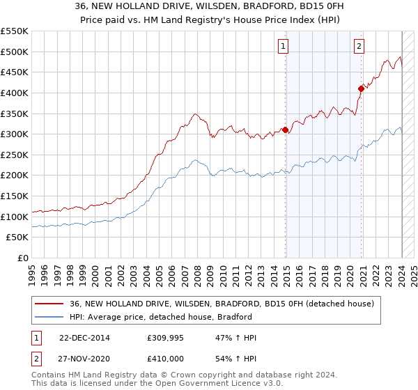 36, NEW HOLLAND DRIVE, WILSDEN, BRADFORD, BD15 0FH: Price paid vs HM Land Registry's House Price Index