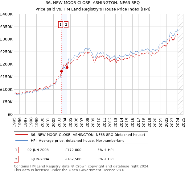 36, NEW MOOR CLOSE, ASHINGTON, NE63 8RQ: Price paid vs HM Land Registry's House Price Index