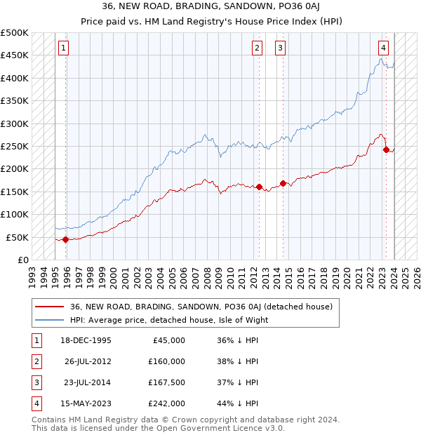 36, NEW ROAD, BRADING, SANDOWN, PO36 0AJ: Price paid vs HM Land Registry's House Price Index