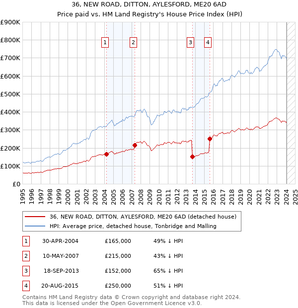 36, NEW ROAD, DITTON, AYLESFORD, ME20 6AD: Price paid vs HM Land Registry's House Price Index