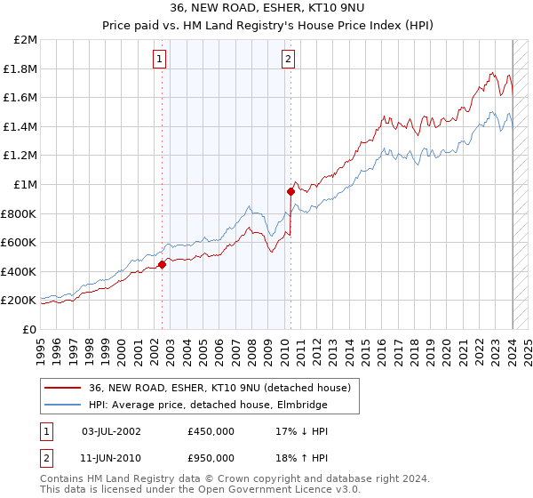 36, NEW ROAD, ESHER, KT10 9NU: Price paid vs HM Land Registry's House Price Index