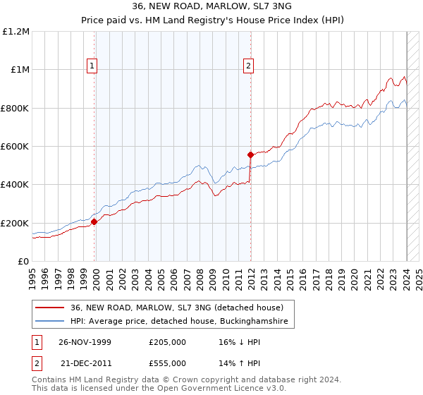 36, NEW ROAD, MARLOW, SL7 3NG: Price paid vs HM Land Registry's House Price Index