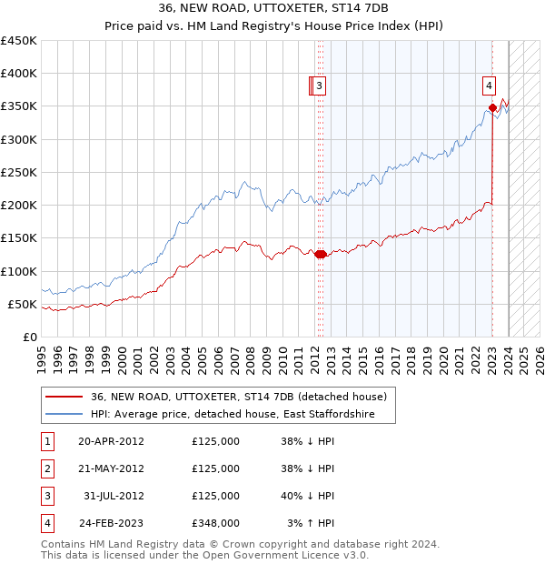 36, NEW ROAD, UTTOXETER, ST14 7DB: Price paid vs HM Land Registry's House Price Index