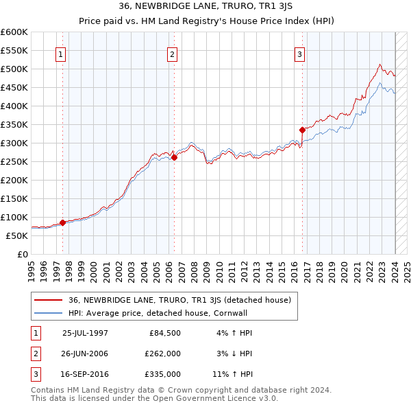 36, NEWBRIDGE LANE, TRURO, TR1 3JS: Price paid vs HM Land Registry's House Price Index