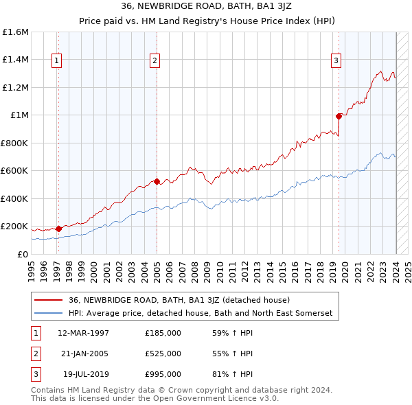 36, NEWBRIDGE ROAD, BATH, BA1 3JZ: Price paid vs HM Land Registry's House Price Index