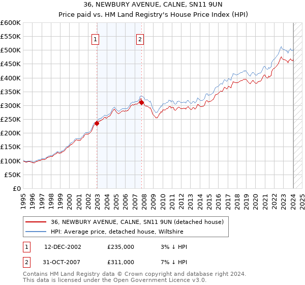 36, NEWBURY AVENUE, CALNE, SN11 9UN: Price paid vs HM Land Registry's House Price Index