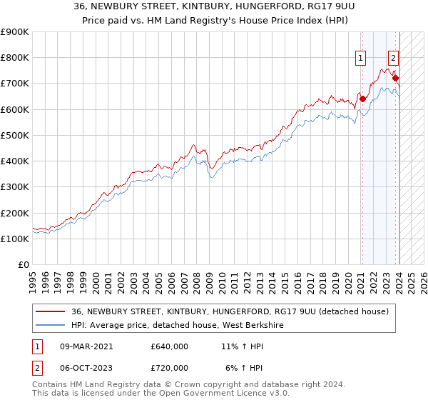 36, NEWBURY STREET, KINTBURY, HUNGERFORD, RG17 9UU: Price paid vs HM Land Registry's House Price Index