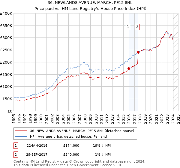 36, NEWLANDS AVENUE, MARCH, PE15 8NL: Price paid vs HM Land Registry's House Price Index