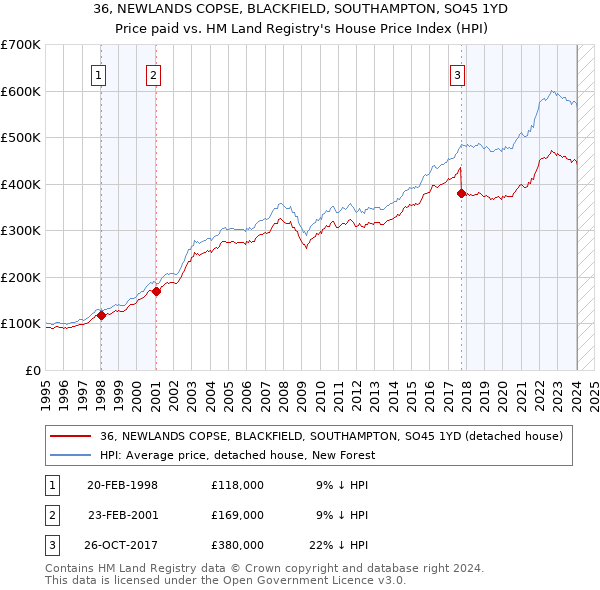 36, NEWLANDS COPSE, BLACKFIELD, SOUTHAMPTON, SO45 1YD: Price paid vs HM Land Registry's House Price Index