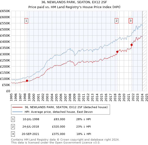 36, NEWLANDS PARK, SEATON, EX12 2SF: Price paid vs HM Land Registry's House Price Index