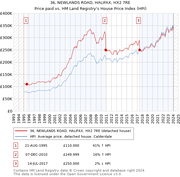 36, NEWLANDS ROAD, HALIFAX, HX2 7RE: Price paid vs HM Land Registry's House Price Index