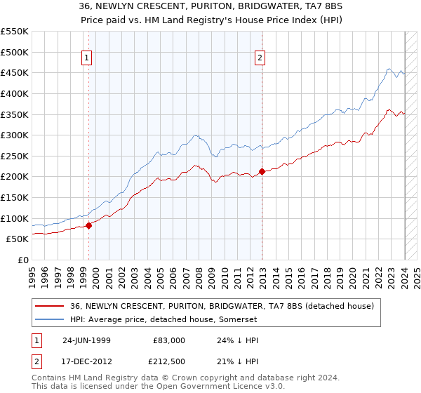 36, NEWLYN CRESCENT, PURITON, BRIDGWATER, TA7 8BS: Price paid vs HM Land Registry's House Price Index
