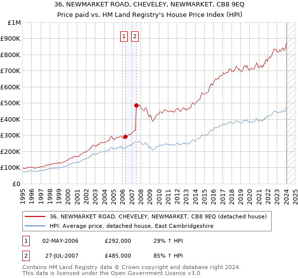 36, NEWMARKET ROAD, CHEVELEY, NEWMARKET, CB8 9EQ: Price paid vs HM Land Registry's House Price Index