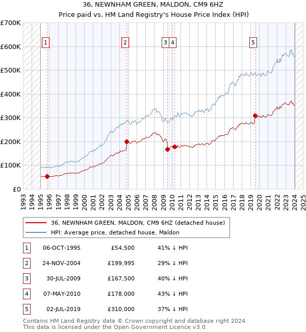 36, NEWNHAM GREEN, MALDON, CM9 6HZ: Price paid vs HM Land Registry's House Price Index