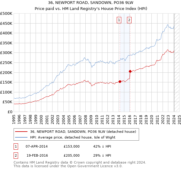 36, NEWPORT ROAD, SANDOWN, PO36 9LW: Price paid vs HM Land Registry's House Price Index