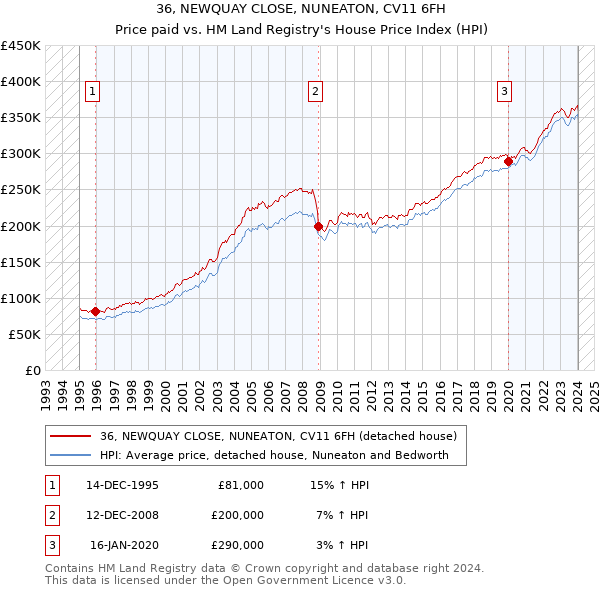 36, NEWQUAY CLOSE, NUNEATON, CV11 6FH: Price paid vs HM Land Registry's House Price Index