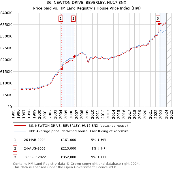 36, NEWTON DRIVE, BEVERLEY, HU17 8NX: Price paid vs HM Land Registry's House Price Index