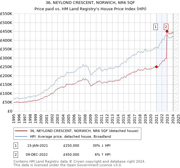 36, NEYLOND CRESCENT, NORWICH, NR6 5QF: Price paid vs HM Land Registry's House Price Index