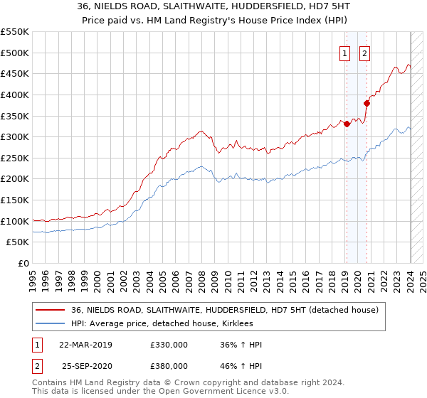 36, NIELDS ROAD, SLAITHWAITE, HUDDERSFIELD, HD7 5HT: Price paid vs HM Land Registry's House Price Index