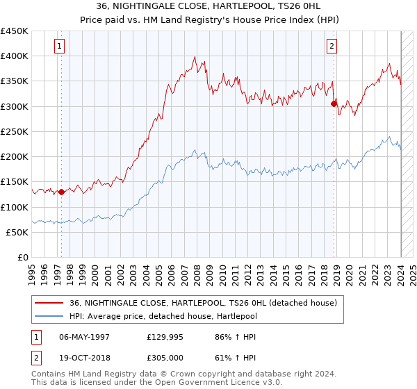 36, NIGHTINGALE CLOSE, HARTLEPOOL, TS26 0HL: Price paid vs HM Land Registry's House Price Index